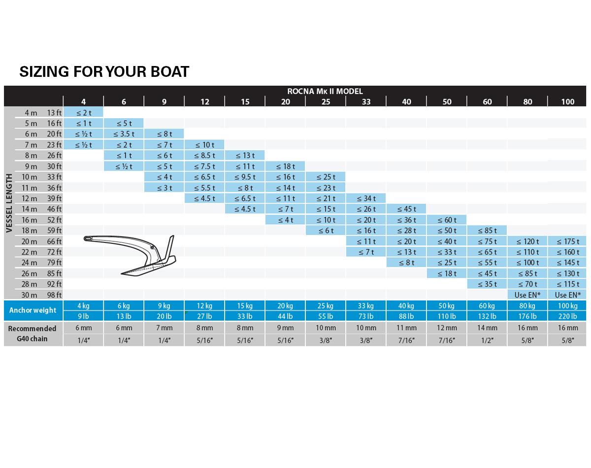 Suits boat sizes with recommended chain size