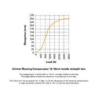Unimer Mooring Spring Compensator