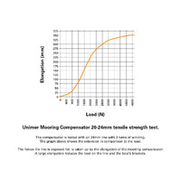 Unimer Mooring Spring Compensator