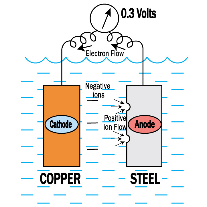 Galvanic Corrosion Example Diagram