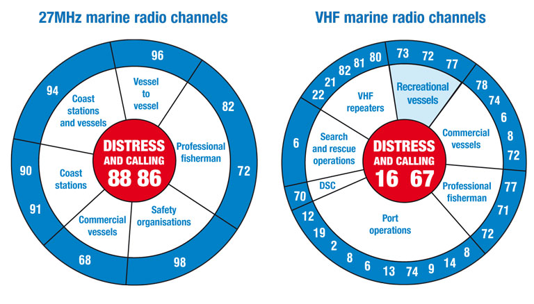 Quagga bas Buffet marine radio frequencies Récemment cabine aide sociale